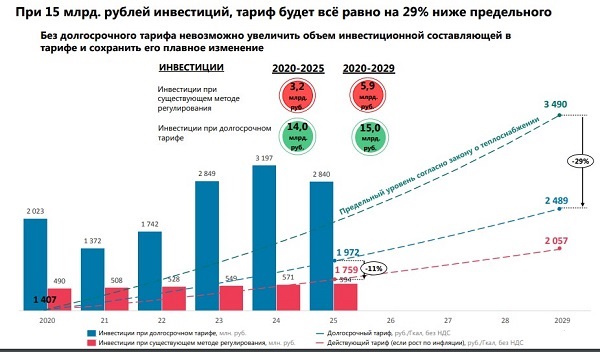 Переход Красноярска к «альткотельной» приведет к росту инвестиций до 15 млрд. рублей