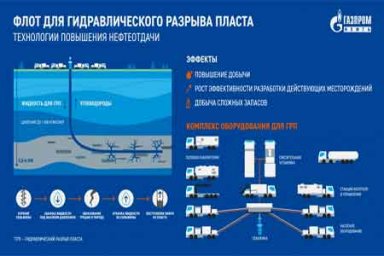 «Газпром нефть» завершила отраслевые испытания первого российского комплекса оборудования для гидроразрыва пласта