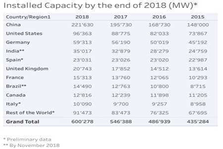 Итоги развития мировой ветроэнергетики в 2018 году
