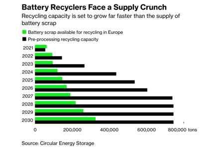 Мощности по переработке старых аккумуляторов растут намного быстрее объёма отходов