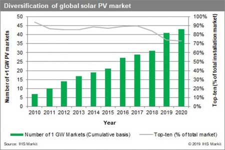 В 2020 году в мире будет установлено 142 ГВт солнечных электростанций — прогноз IHS Markit