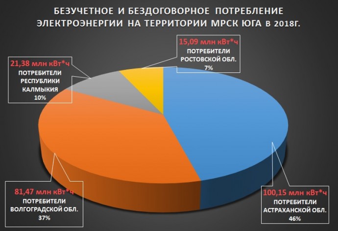 4,4 тысячи фактов незаконного потребления электроэнергии на 646,2 млн рублей пресекли специалисты МРСК Юга в 2018 году