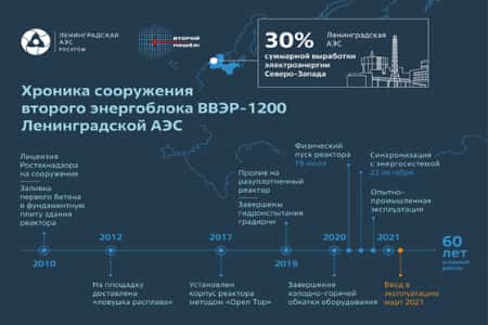 Новейший энергоблок №6 Ленинградской АЭС введен в промышленную эксплуатацию