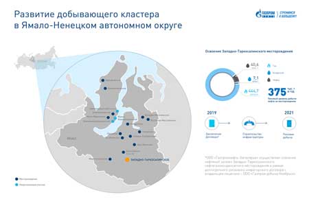 «Газпром нефть» начала освоение нефтяных залежей Западно-Таркосалинского месторождения