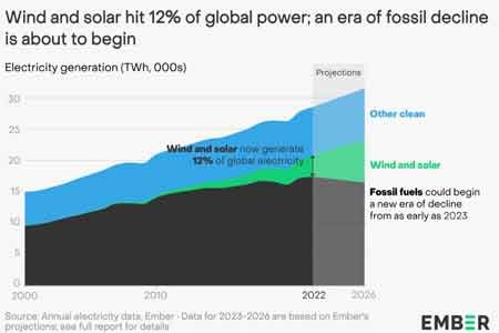 Доля солнца и ветра в производстве электроэнергии в мире достигла 12% в 2022 году