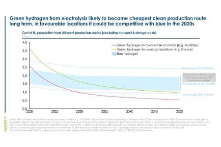 Зеленый водород будет конкурентоспособен по стоимости с серым к 2030 г без углеродного налога