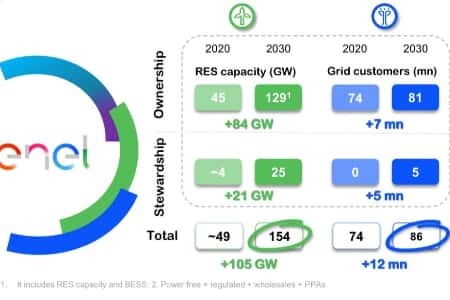 Enel увеличит свои мощности ВИЭ до 154 ГВт к 2030 году