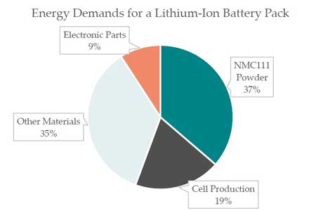 Производство литий-ионных аккумуляторов для электромобилей: выбросы и затраты энергии