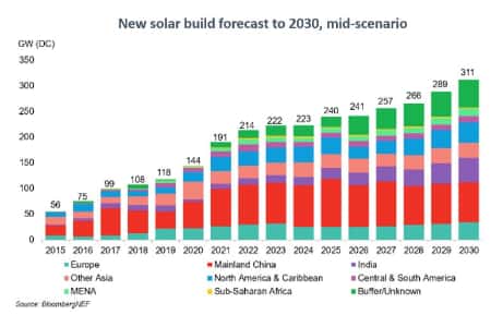 В 2021 году в мире введут в строй 191 ГВт солнечных электростанций — BloombergNEF