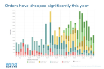 Заказы на ветряные турбины в Европе упали на 36% в третьем квартале 2022