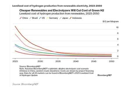 Зеленый водород к 2030 году станет дешевле, чем водород из природного газа — BloombergNEF