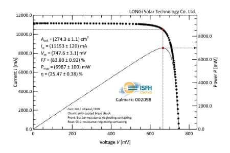 Установлен мировой рекорд эффективности солнечных элементов HJT p-типа