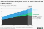 Доля солнца и ветра в производстве электроэнергии в мире достигла 12% в 2022 году
