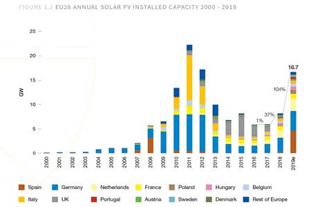 Бум в солнечной энергетике Европы: рост рынка более чем на 100% в 2019 году