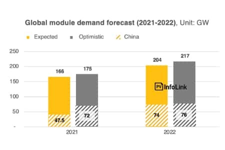 Продажи солнечных модулей в мире в 2022 году впервые превысят 200 ГВт