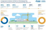 «Газпром нефть» начала строительство первого в России современного завода по производству катализаторов