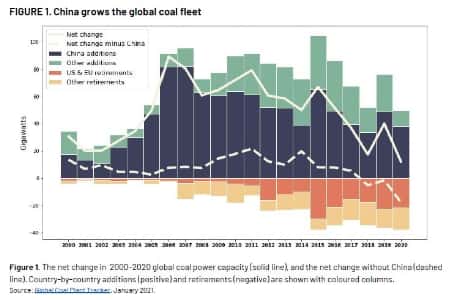 О развитии угольной электроэнергетики в мире в 2020 году