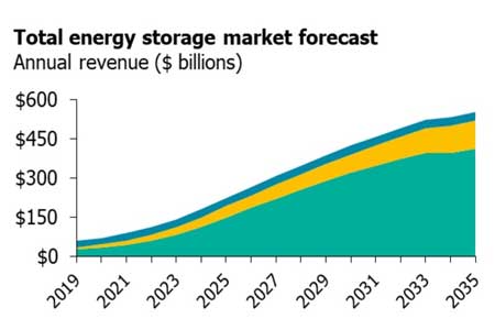 Годовой оборот рынка накопителей энергии превысит 0,5 триллиона долларов к 2035 году
