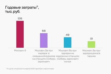 Выгодно ли покупать электромобиль в Сибири? Мнение эксперта