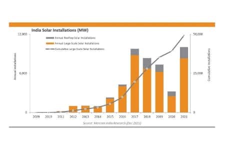 Индия ввела в эксплуатацию 10 ГВт солнечных электростанций в 2021 году