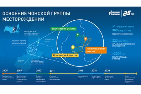 Расширены запасы Чонской группы месторождений «Газпром нефти»