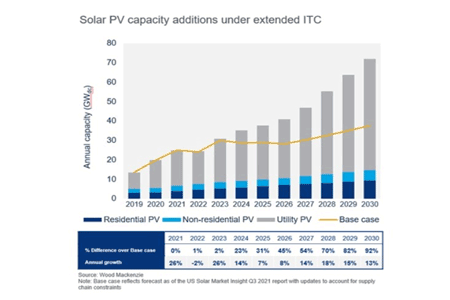 В США может быть построено 432 ГВт солнечных электростанций до 2030 года