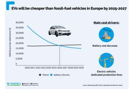 Электромобили станут дешевле автомобилей с ДВС в Европе с 2025-2027 гг.