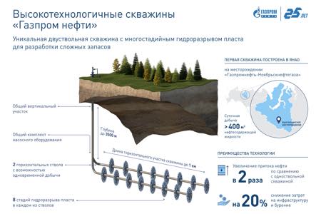 «Газпром нефть» первой в России успешно испытала новую технологию строительства скважин для ачимовской толщи