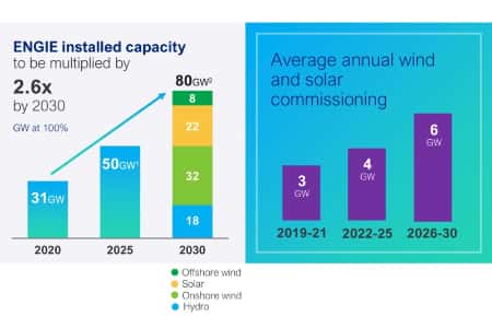Engie: 80 ГВт мощностей ВИЭ к 2030 году и углеродная нейтральность к 2045