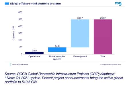 Портфель проектов офшорной ветроэнергетики в мире превысил 500 ГВт