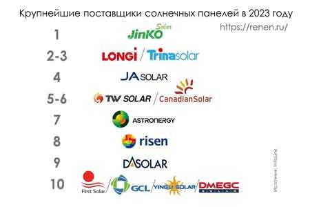 Крупнейшие поставщики солнечных панелей в мире в 2023 году
