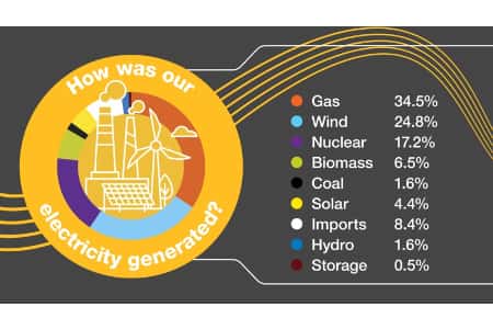 Доля ветра и солнца в производстве электроэнергии Великобритании в 2020 г составила 29,2%