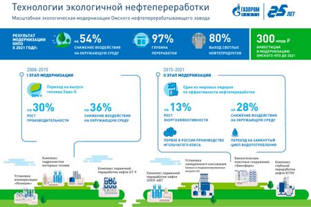 Продолжается реализация экологического проекта по глубине переработки на Омском НПЗ «Газпром нефти»