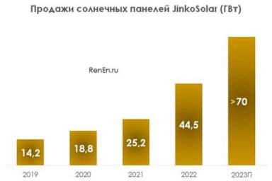 JinkoSolar планирует продать 70-75 ГВт солнечных панелей в текущем году