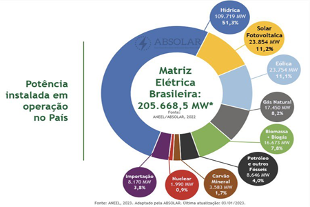 Солнце стало вторым источником энергии в Бразилии по установленной мощности после ГЭС