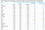 В нынешнем году в мире устанавливается более 1 ГВт солнечной генерации в среднем за день