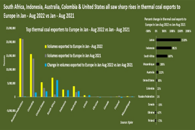 Европа увеличила импорт угля на 35,5% за первые восемь месяцев 2022 года