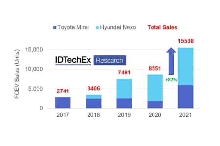 Продажи водородных легковых автомобилей почти удвоились в 2021 году