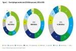 Рынок водорода станет больше, чем рынок СПГ к 2030 году — Deloitte