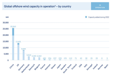 КНР: более двух третей мощностей офшорной ветроэнергетики, построенных в мире в 2022 г