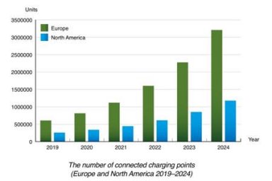 Количество точек зарядки электромобилей в Европе и Северной Америке вырастет до 7,6 млн к 2024 г