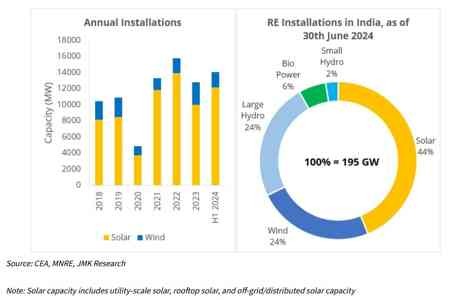 Индия установила более 12 ГВт мощностей солнечной энергетики в первой половине 2024 г