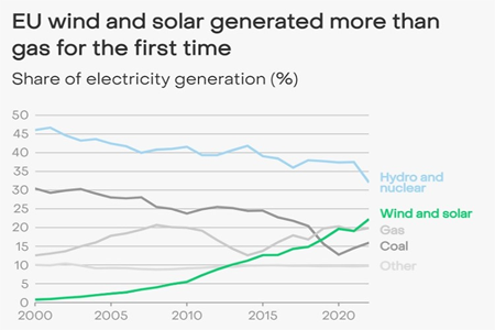 Ветер и солнце обошли газ и уголь по выработке электроэнергии в ЕС в 2022 году