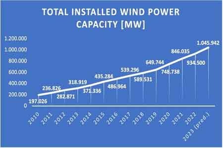 В текущем году ожидается рекордный прирост ветроэнергетики в мире – более 110 ГВт
