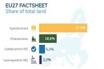 Для достижения углеродной нейтральности ЕС понадобится всего 2,2% земли под солнечные и ветровые электростанции