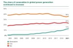 Солнечная и ветровая генерация впервые превысила 10% мирового производства электроэнергии в 2021 г