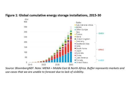 Глобальная ёмкость систем накопления энергии превысит 1 ТВт*ч в 2030 году