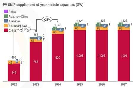 Производственные мощности по выпуску солнечных панелей превысят 1000 ГВт в 2024 году