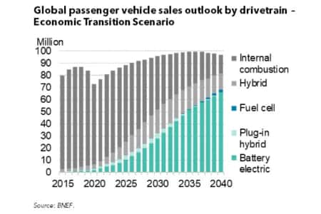 Рост парка электромобилей и снижение потребления нефти – новый прогноз BloombergNEF