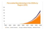Производство перовскитных солнечных элементов достигнет 100 ГВт к 2030 году